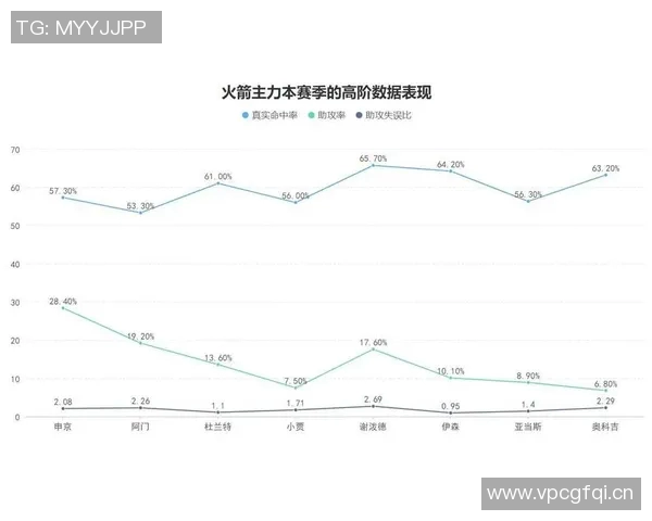 谢泼德本季表现大幅提升场均得分与三分命中率显著增长